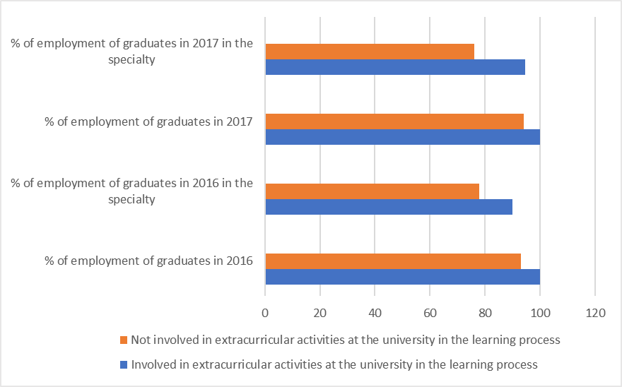 Employment of graduates during the first year after completion of training, Source: Authors